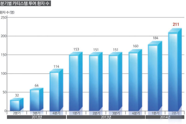 분기별 카티스템 투여 환자수